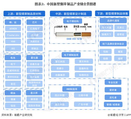 中國新型煙草制品行業產業鏈全景梳理及區域熱力地圖