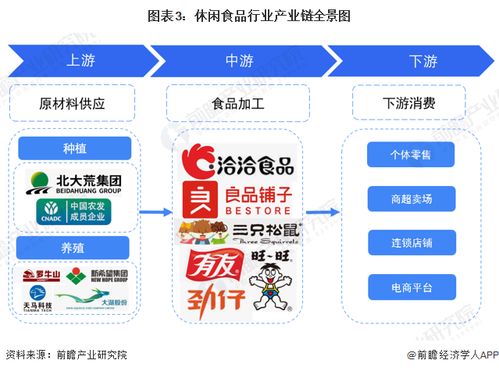 預見2023 2023年中國休閑食品行業全景圖譜 附市場規模 競爭格局和發展前景等