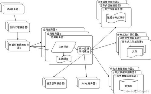 分布式 二 大型網(wǎng)站架構(gòu)演化發(fā)展歷程