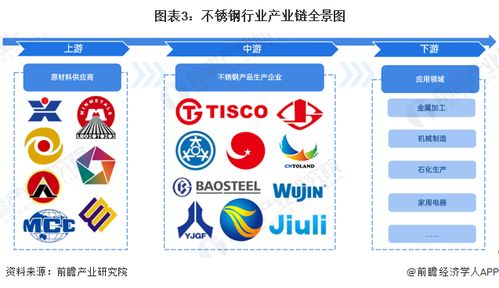 預見2023 2023年中國不銹鋼行業全景圖譜 附市場現狀 競爭格局和發展趨勢等