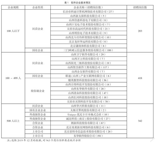 山西省軟件產業人力資源需求分析
